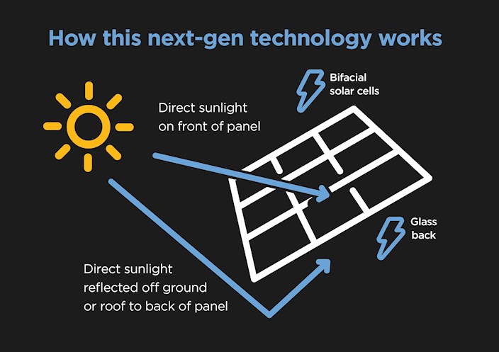 how the next gen silhouette solar panel works with bifacial technology